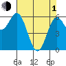 Nehalem Bay tide chart for Wednesday, May 1, 2024