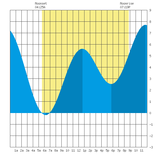 Nehalem Bay tide chart for Tuesday, May 21, 2024