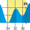 Nehalem Bay tide chart for Tuesday, May 21, 2024