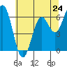 Nehalem Bay tide chart for Friday, May 24, 2024
