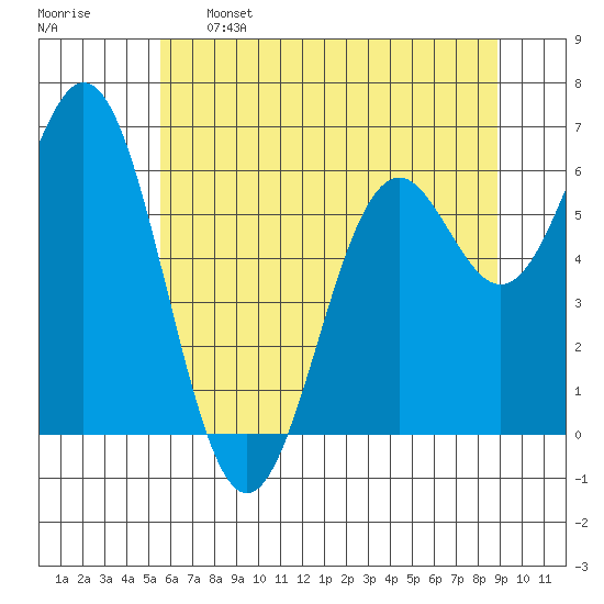 Nehalem Bay tide chart for Sunday, May 26, 2024
