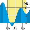 Nehalem Bay tide chart for Sunday, May 26, 2024