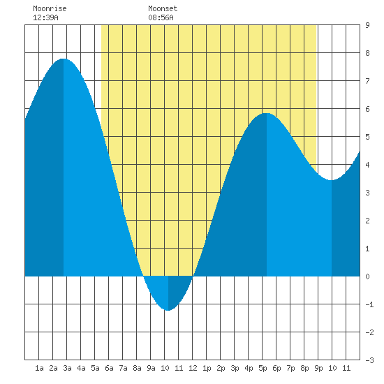 Nehalem Bay tide chart for Monday, May 27, 2024