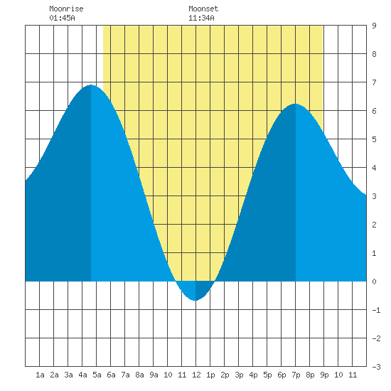 Nehalem Bay tide chart for Wednesday, May 29, 2024