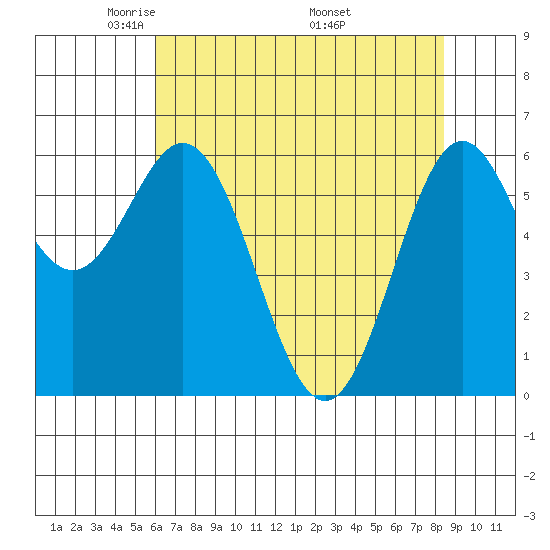 Nehalem Bay tide chart for Thursday, May 2, 2024