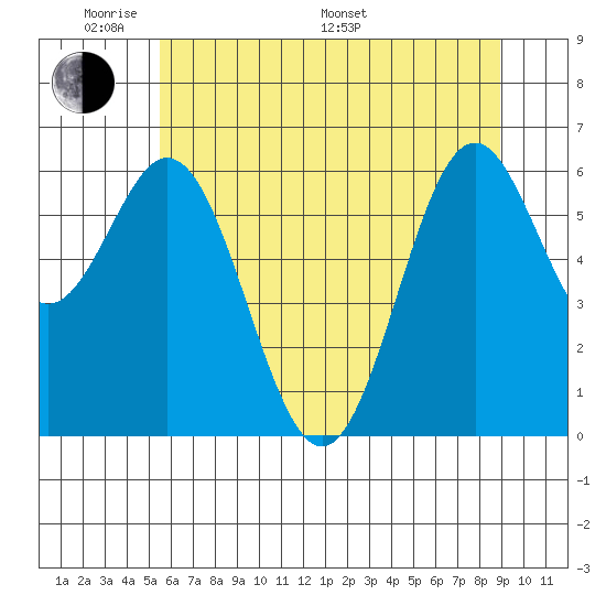 Nehalem Bay tide chart for Thursday, May 30, 2024