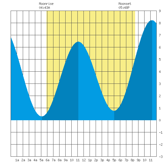 Nehalem Bay tide chart for Sunday, May 5, 2024