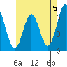 Nehalem Bay tide chart for Sunday, May 5, 2024