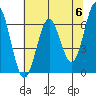 Nehalem Bay tide chart for Monday, May 6, 2024