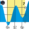 Nehalem Bay tide chart for Tuesday, May 7, 2024