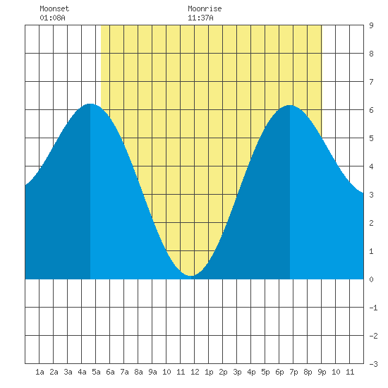 Nehalem Bay tide chart for Wednesday, June 12, 2024