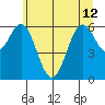 Nehalem Bay tide chart for Wednesday, June 12, 2024