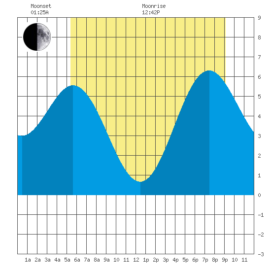 Nehalem Bay tide chart for Thursday, June 13, 2024