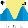 Nehalem Bay tide chart for Thursday, June 13, 2024