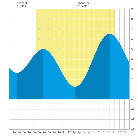 Nehalem Bay tide chart for Friday, June 14, 2024