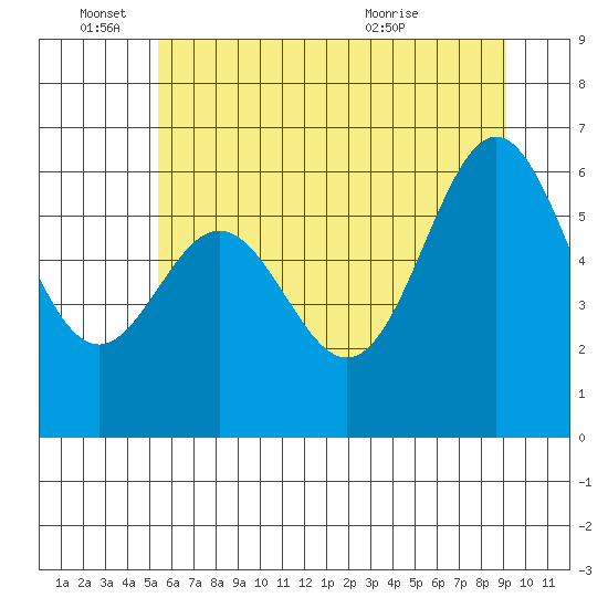 Nehalem Bay tide chart for Saturday, June 15, 2024