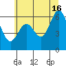 Nehalem Bay tide chart for Sunday, June 16, 2024