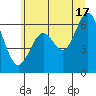 Nehalem Bay tide chart for Monday, June 17, 2024