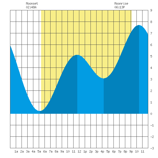 Nehalem Bay tide chart for Tuesday, June 18, 2024