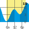Nehalem Bay tide chart for Tuesday, June 18, 2024