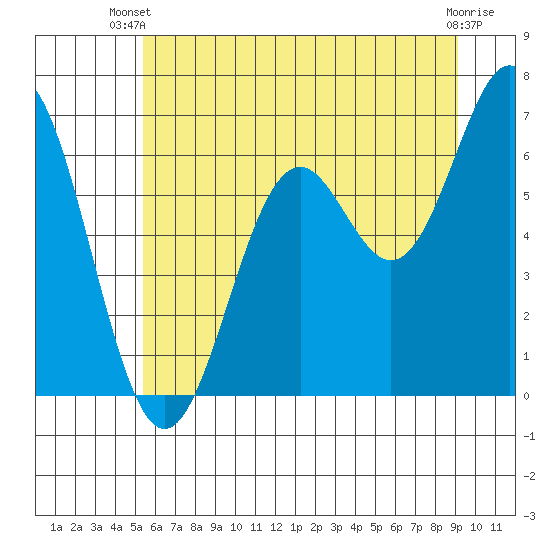 Nehalem Bay tide chart for Thursday, June 20, 2024