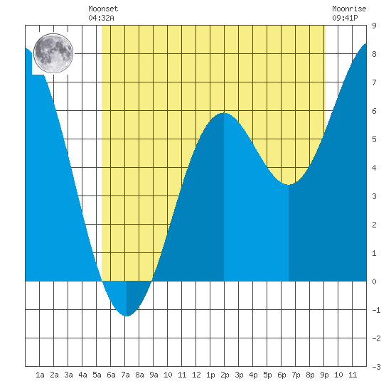 Nehalem Bay tide chart for Friday, June 21, 2024