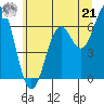 Nehalem Bay tide chart for Friday, June 21, 2024