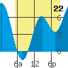 Nehalem Bay tide chart for Saturday, June 22, 2024