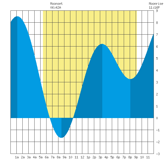 Nehalem Bay tide chart for Sunday, June 23, 2024