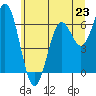 Nehalem Bay tide chart for Sunday, June 23, 2024