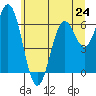 Nehalem Bay tide chart for Monday, June 24, 2024