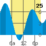 Nehalem Bay tide chart for Tuesday, June 25, 2024