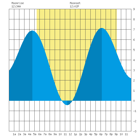 Nehalem Bay tide chart for Thursday, June 27, 2024