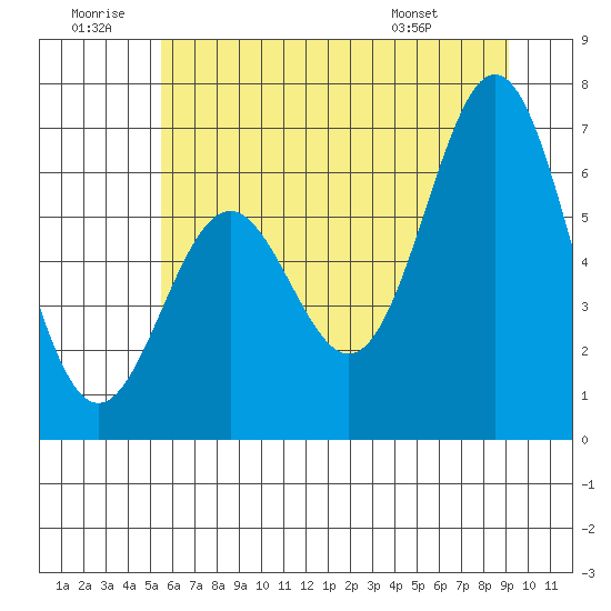 Nehalem Bay tide chart for Sunday, June 30, 2024