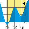 Nehalem Bay tide chart for Tuesday, June 4, 2024