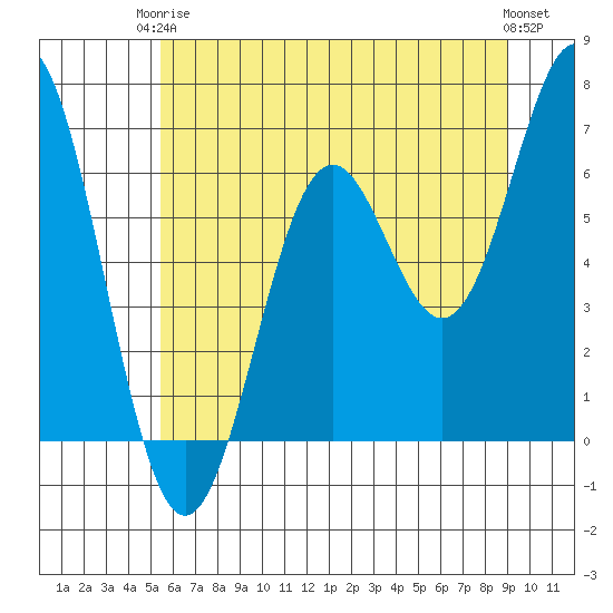 Nehalem Bay tide chart for Wednesday, June 5, 2024