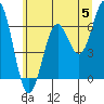 Nehalem Bay tide chart for Wednesday, June 5, 2024