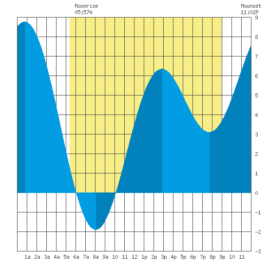 Nehalem Bay tide chart for Friday, June 7, 2024