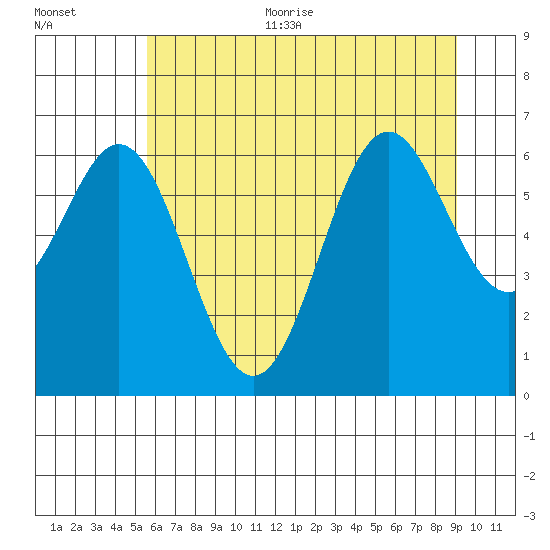 Nehalem Bay tide chart for Thursday, July 11, 2024