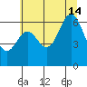 Nehalem Bay tide chart for Sunday, July 14, 2024
