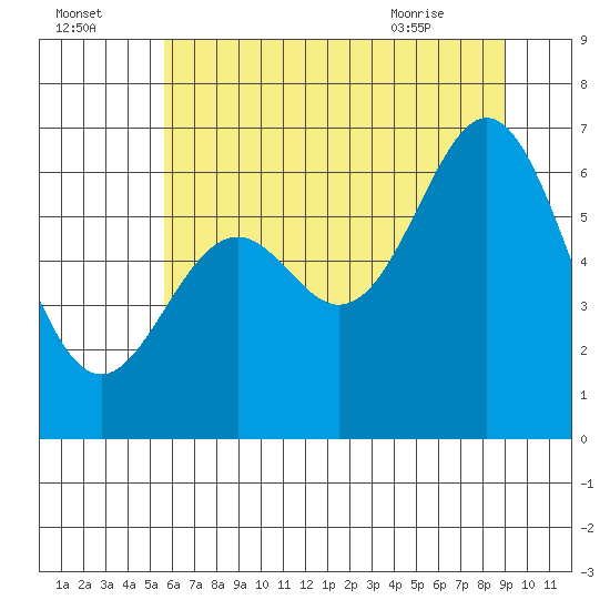 Nehalem Bay tide chart for Monday, July 15, 2024
