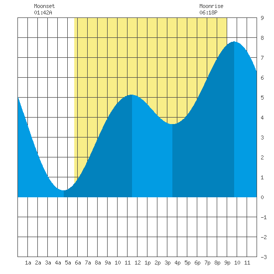Nehalem Bay tide chart for Wednesday, July 17, 2024