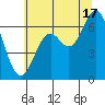 Nehalem Bay tide chart for Wednesday, July 17, 2024