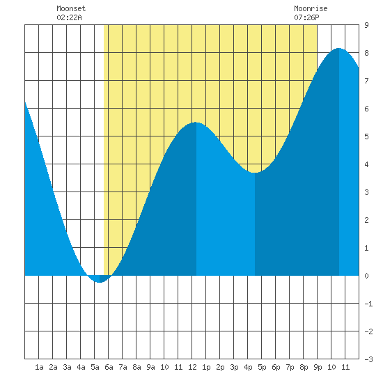 Nehalem Bay tide chart for Thursday, July 18, 2024