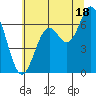 Nehalem Bay tide chart for Thursday, July 18, 2024