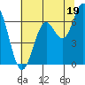 Nehalem Bay tide chart for Friday, July 19, 2024