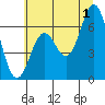 Nehalem Bay tide chart for Monday, July 1, 2024