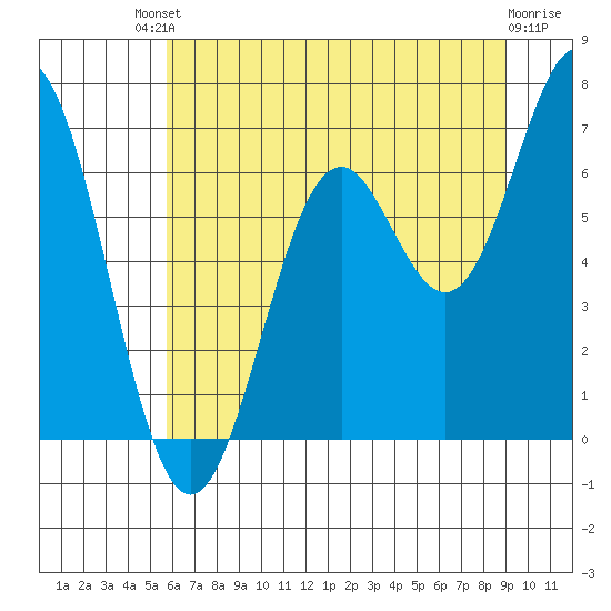 Nehalem Bay tide chart for Saturday, July 20, 2024