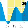 Nehalem Bay tide chart for Saturday, July 20, 2024