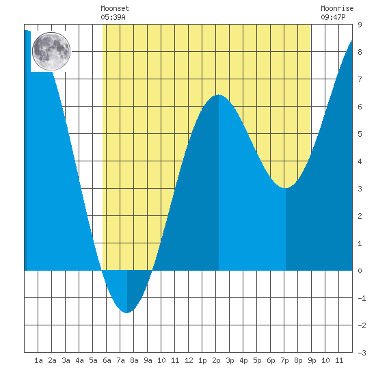 Nehalem Bay tide chart for Sunday, July 21, 2024